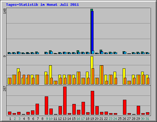 Tages-Statistik im Monat Juli 2011