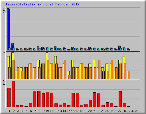 Tages-Statistik im Monat Februar 2012