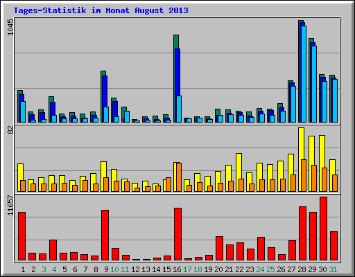 Tages-Statistik im Monat August 2013